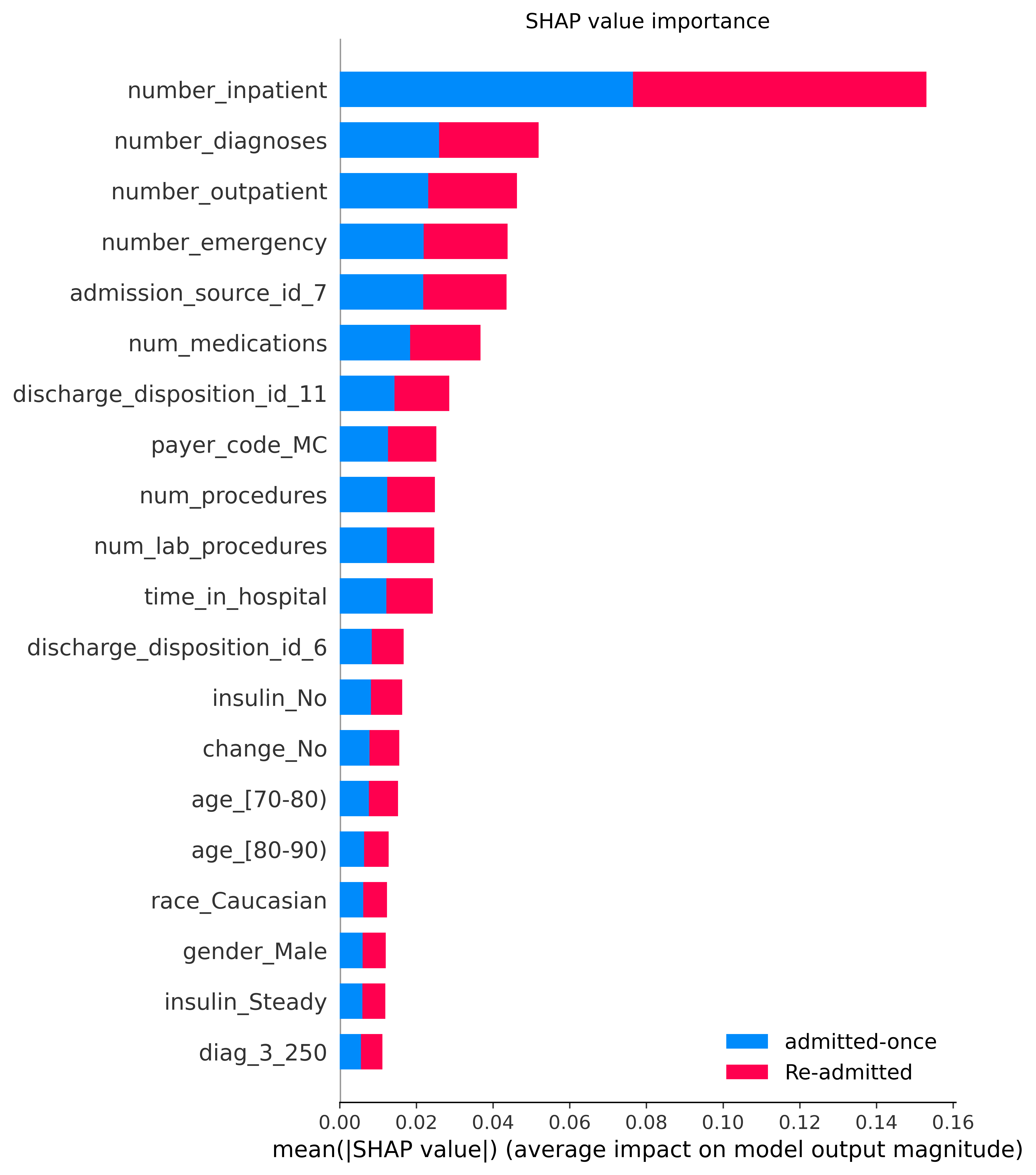 Feature Importance Visual