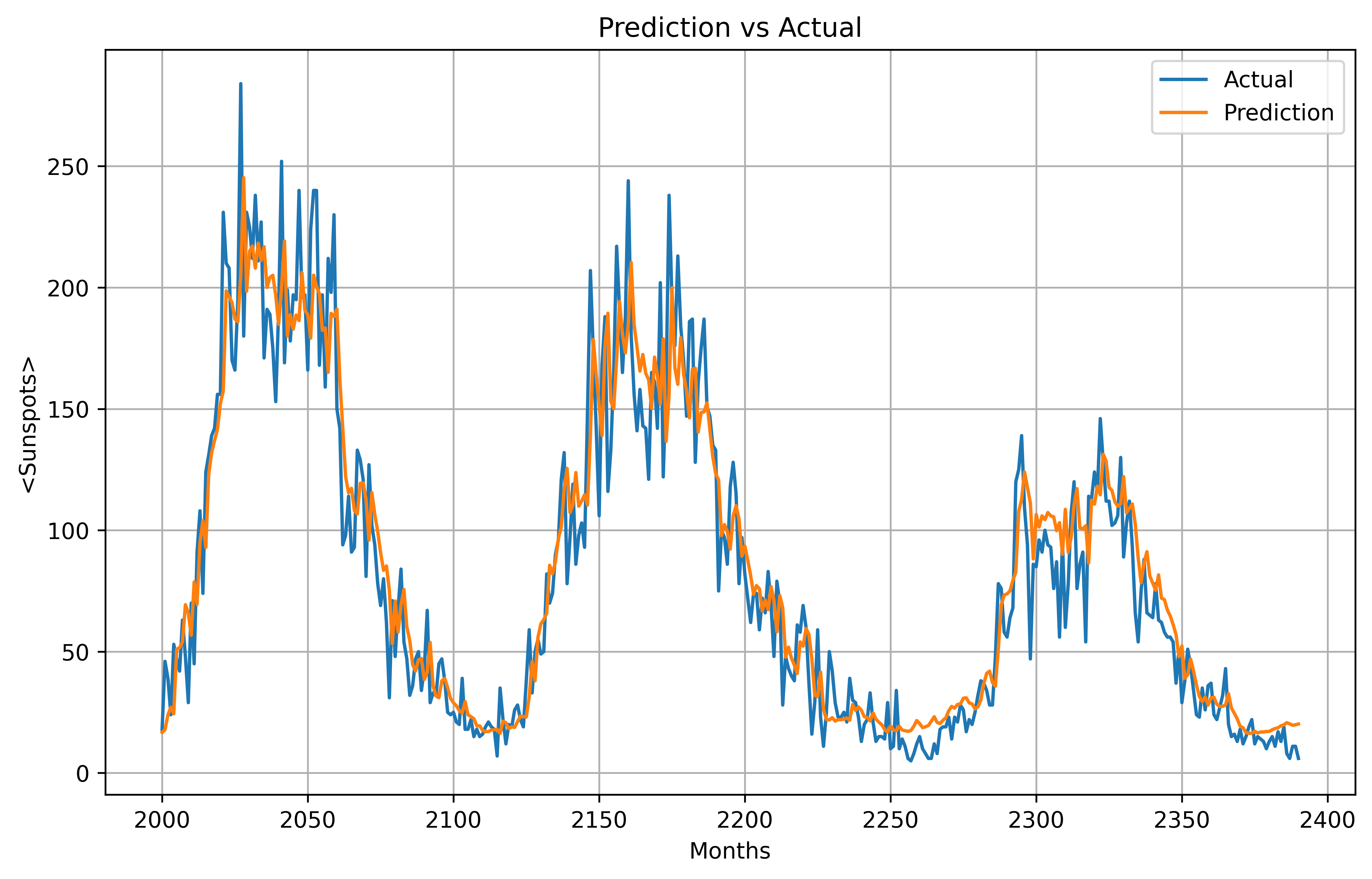 Feature Importance Visual